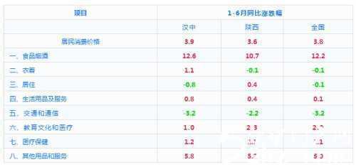 月份漢中城市CPI發布！"