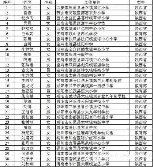 恭喜！漢中11人入選陜西省百名鄉(xiāng)村優(yōu)秀青年教師重點(diǎn)培養(yǎng)名單