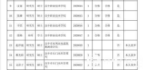 漢中事業單位高層次及急需緊缺專業人才擬聘用人員公示