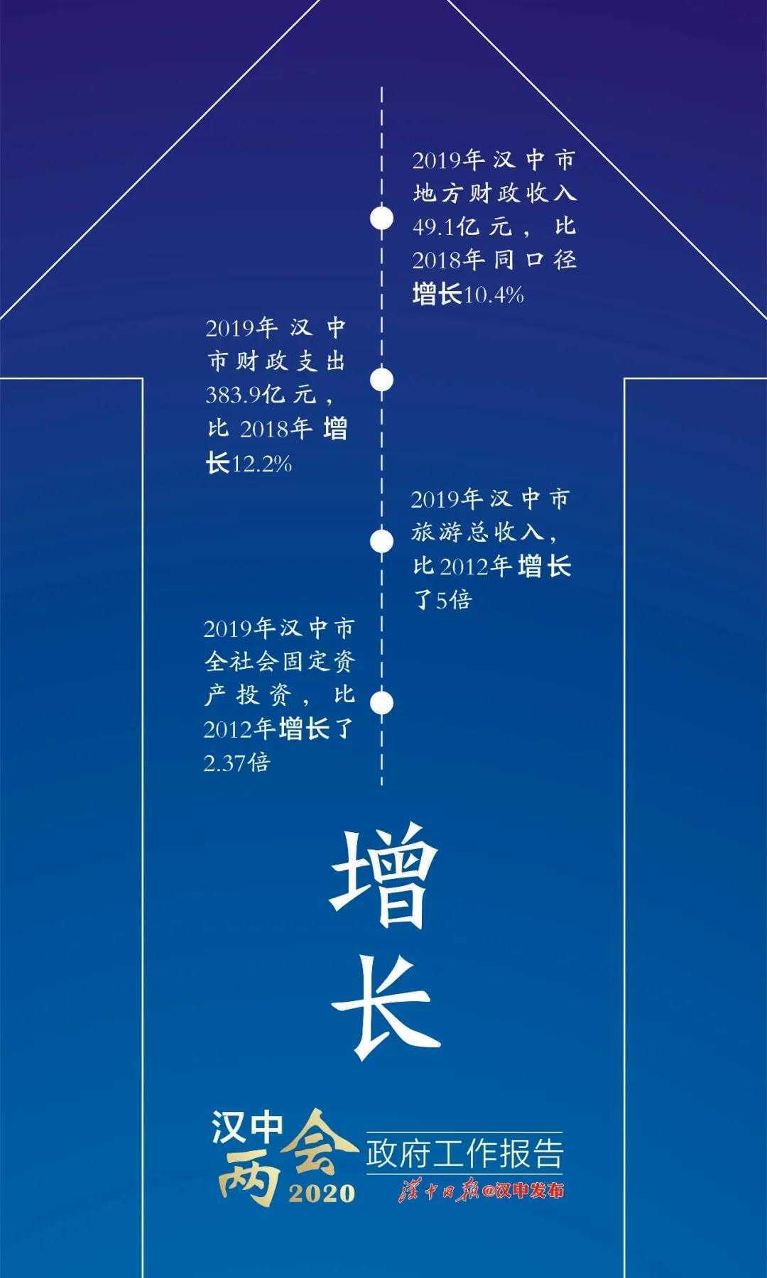 困難面前更要堅(jiān)定信心！漢中已有7個(gè)縣區(qū)進(jìn)入“百億俱樂(lè)部”！