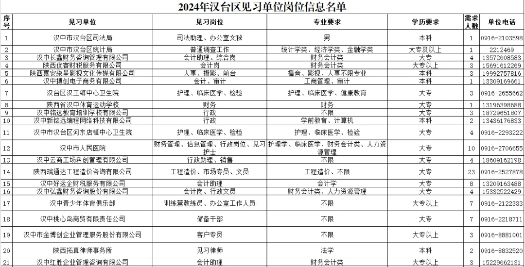 206人！漢臺區發布2024年就業見習公告→