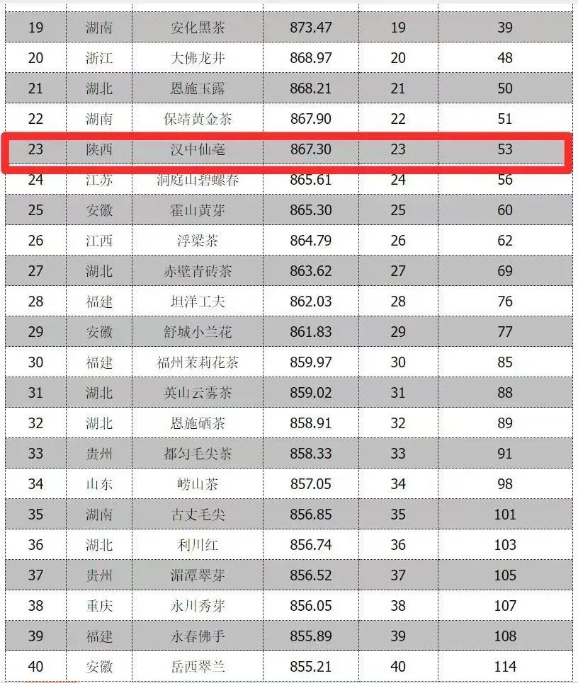 全省首位！漢中仙毫榜上有名→