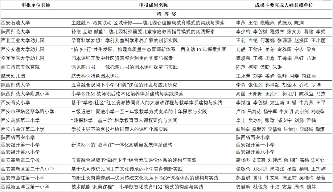 喜報！漢臺區兩所校（園）榮獲省級系統表彰！