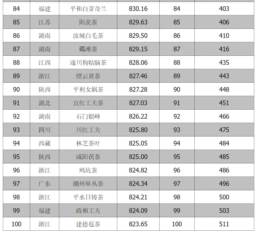 全省首位！漢中仙毫榜上有名→